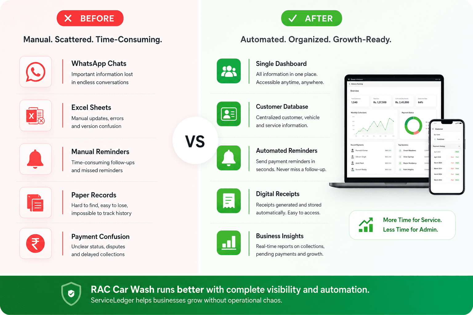Before and after ServiceLedger for RAC Car Wash